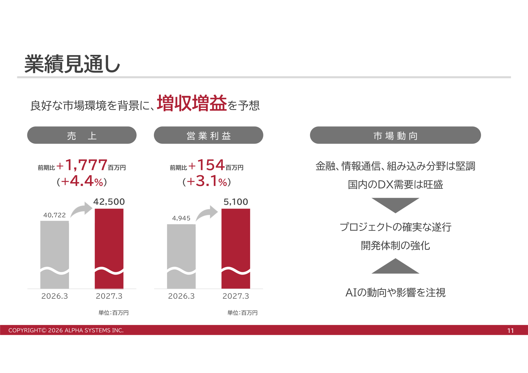 2027年3月期 業績見通し（売上高・営業利益）