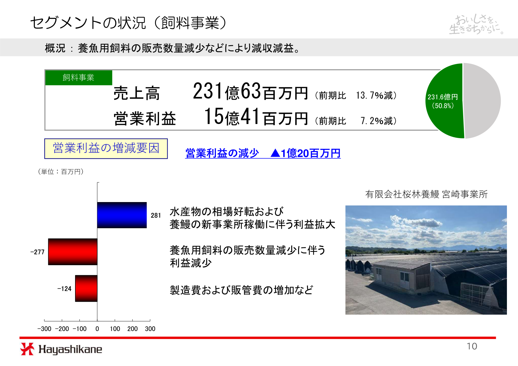 飼料事業のセグメント状況。売上高231億63百万円、営業利益15億41百万円と営業利益の増減要因
