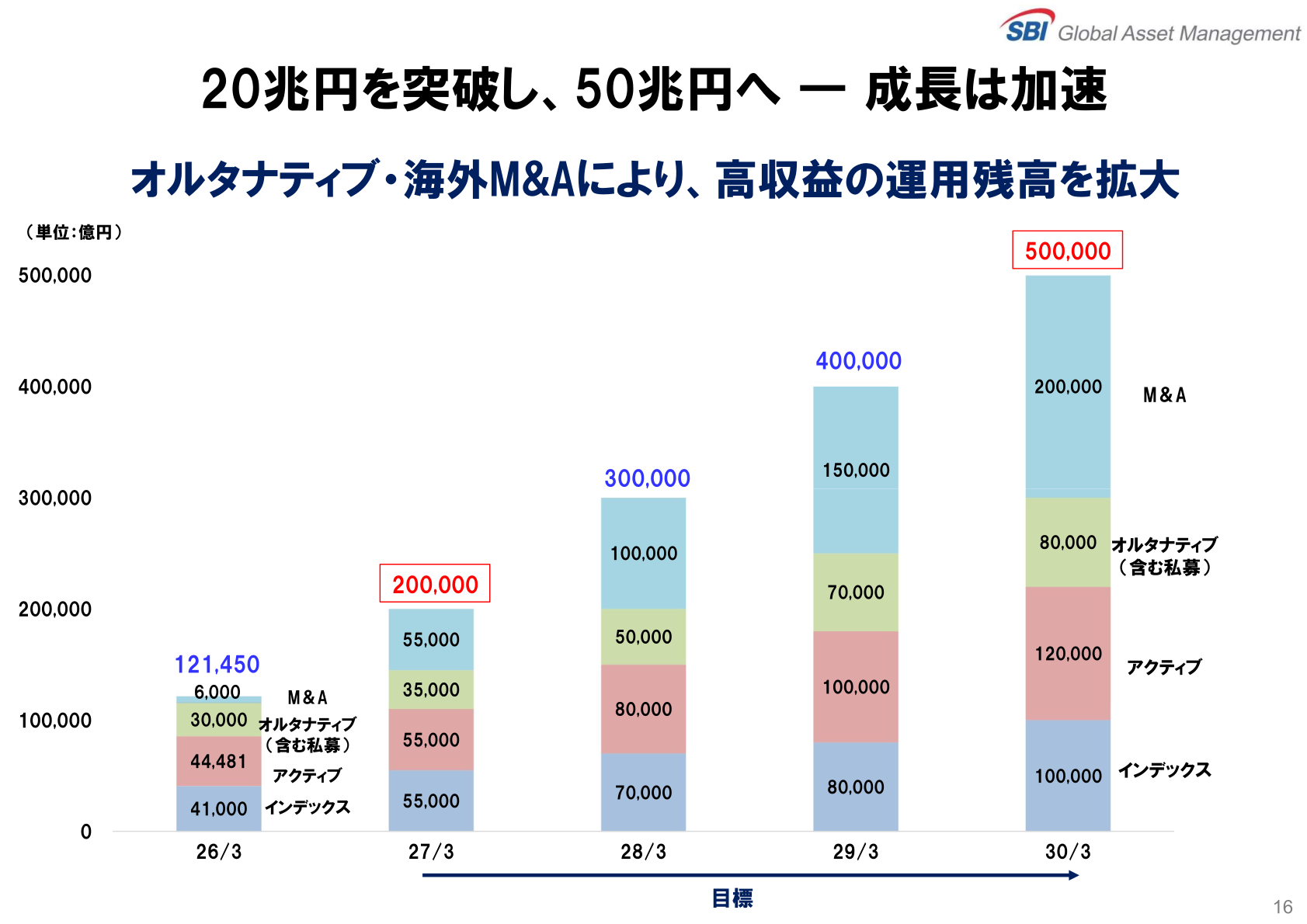 運用残高拡大目標(2030年3月期に向けて)