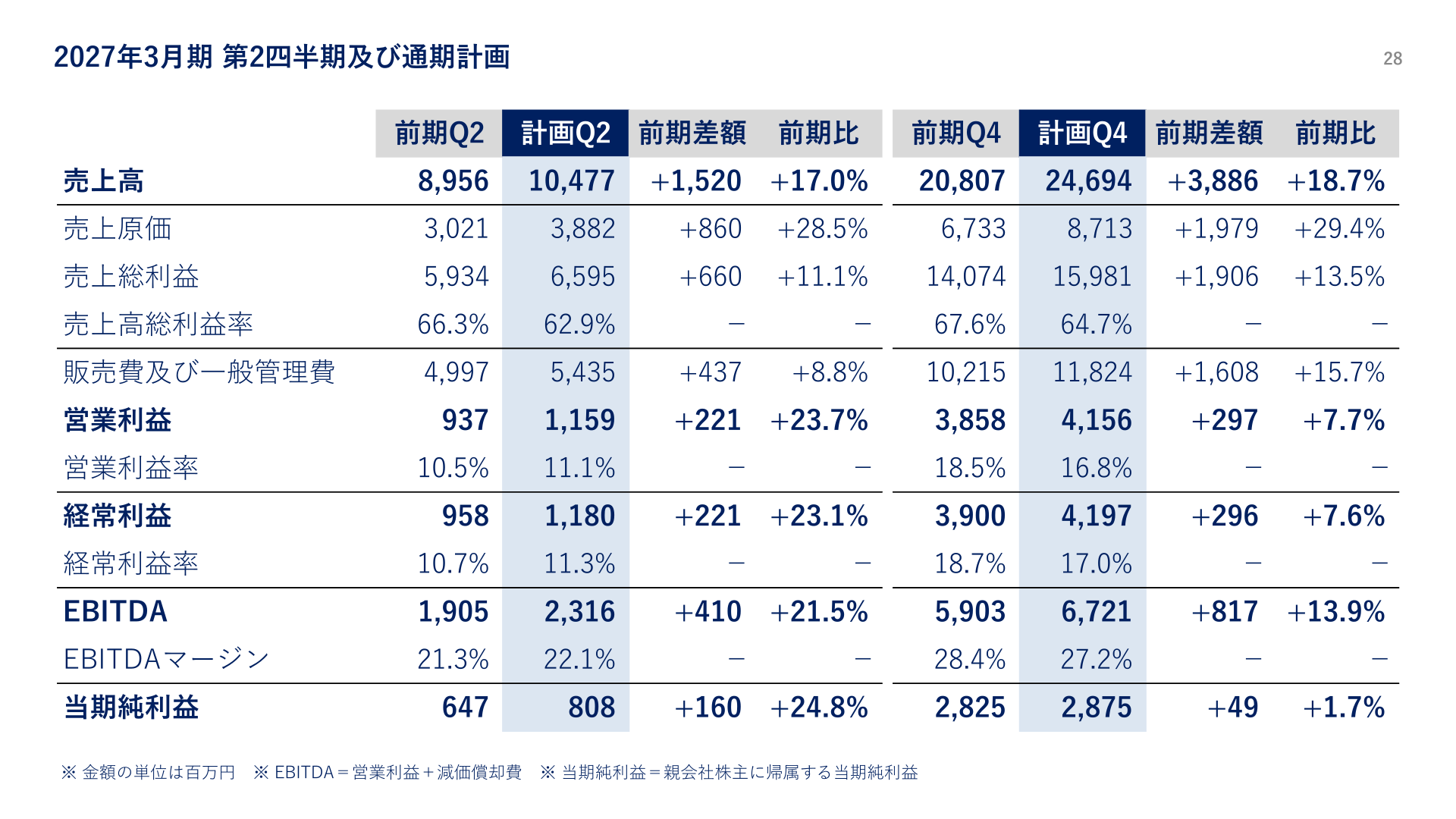 2027年3月期 第2四半期及び通期計画