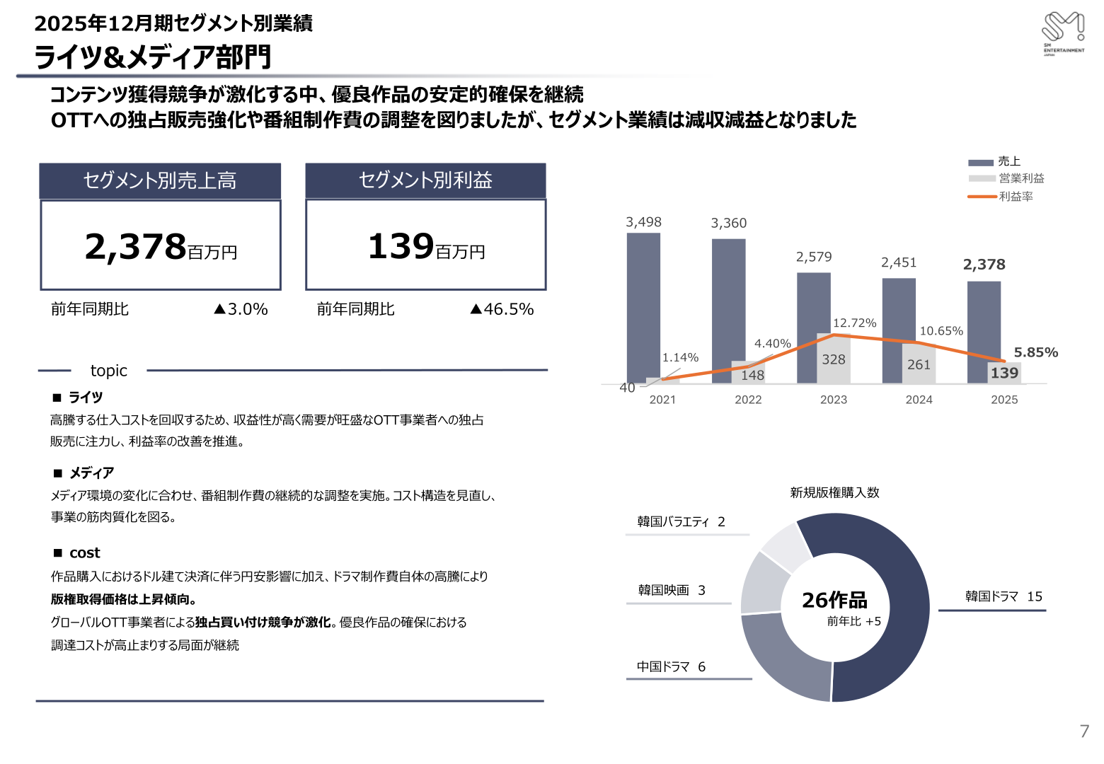 ライツ&メディア部門のセグメント別業績（売上・営業利益の推移）