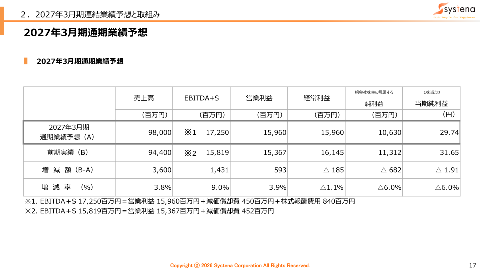 2027年3月期通期業績予想。売上高98,000百万円、営業利益15,960百万円など