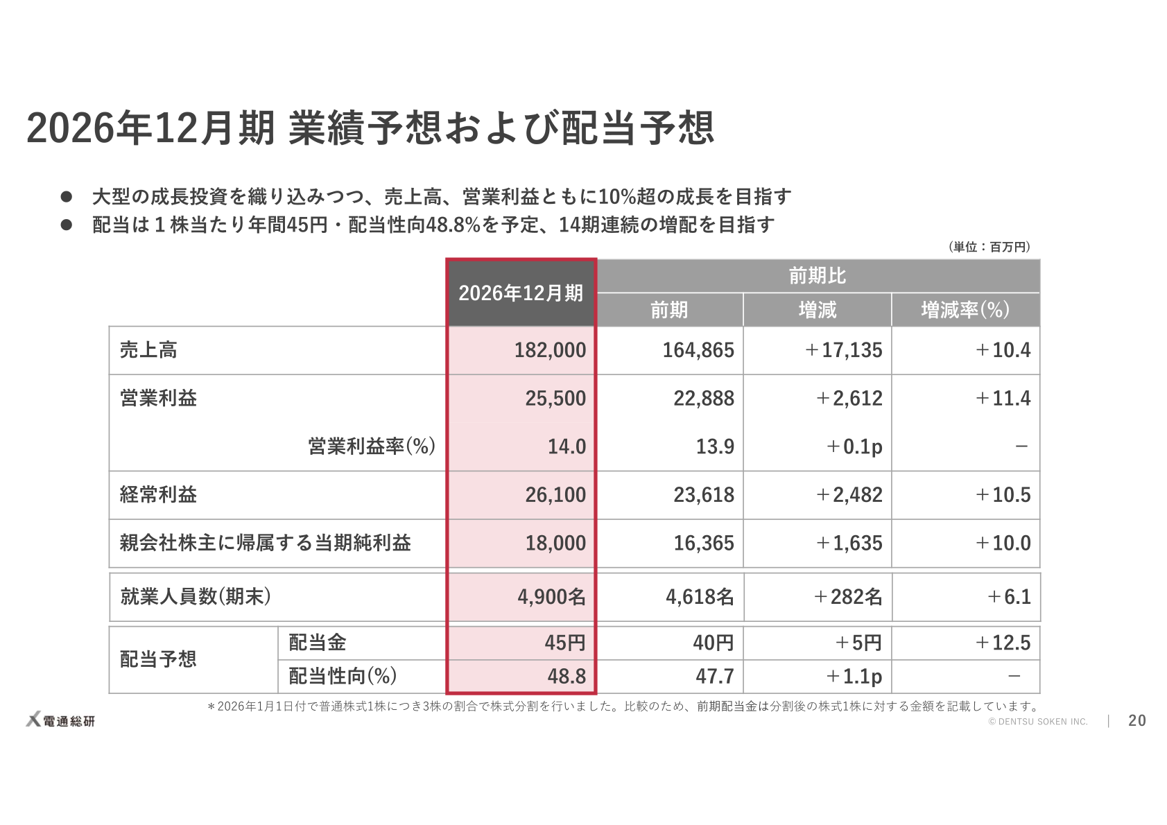 電通総研 2026年12月期業績予想および配当予想