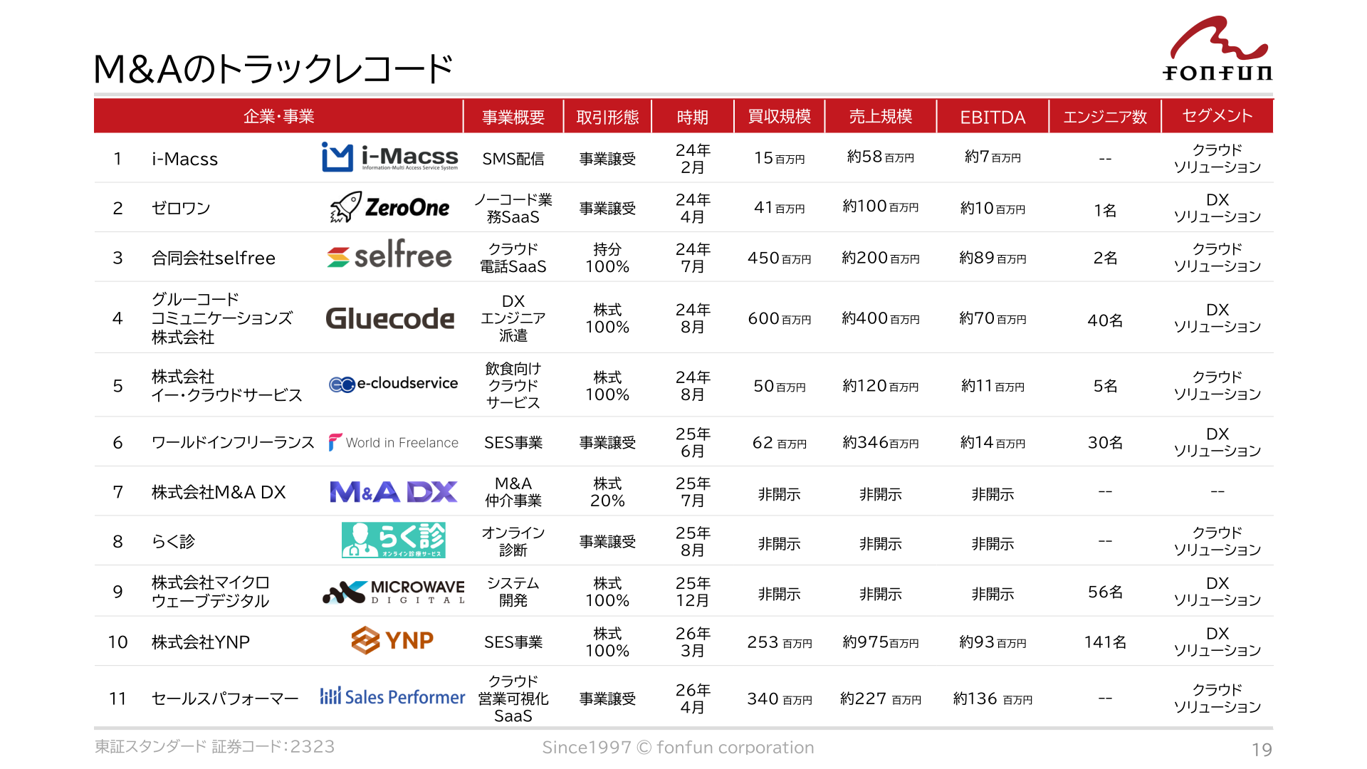M&Aのトラックレコード。累計11件のM&Aの企業・事業、取引形態、買収規模等の一覧