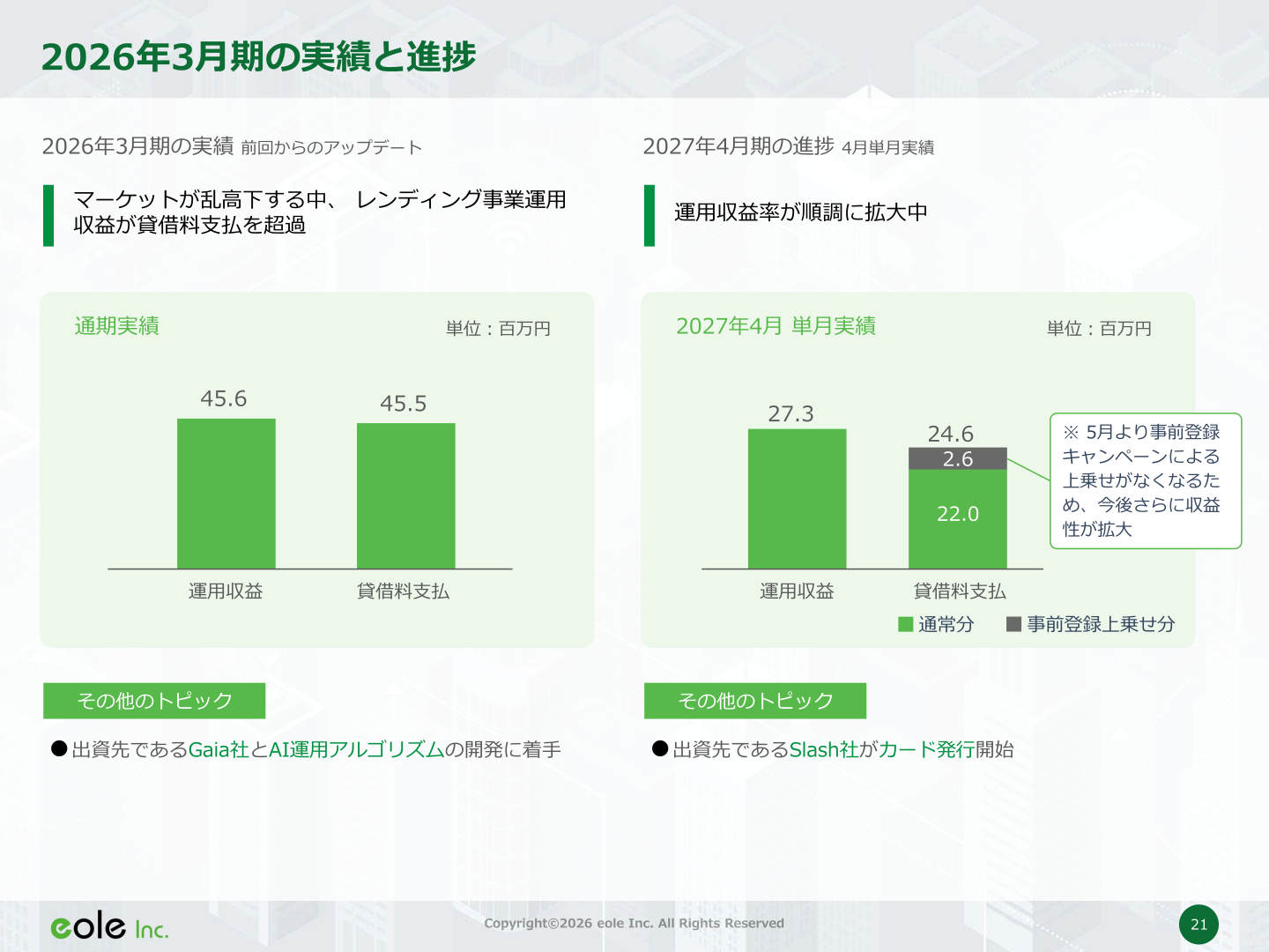 暗号資産金融事業の2026年3月期実績。通期で運用収益45.6百万円が貸借料支払45.5百万円を超過