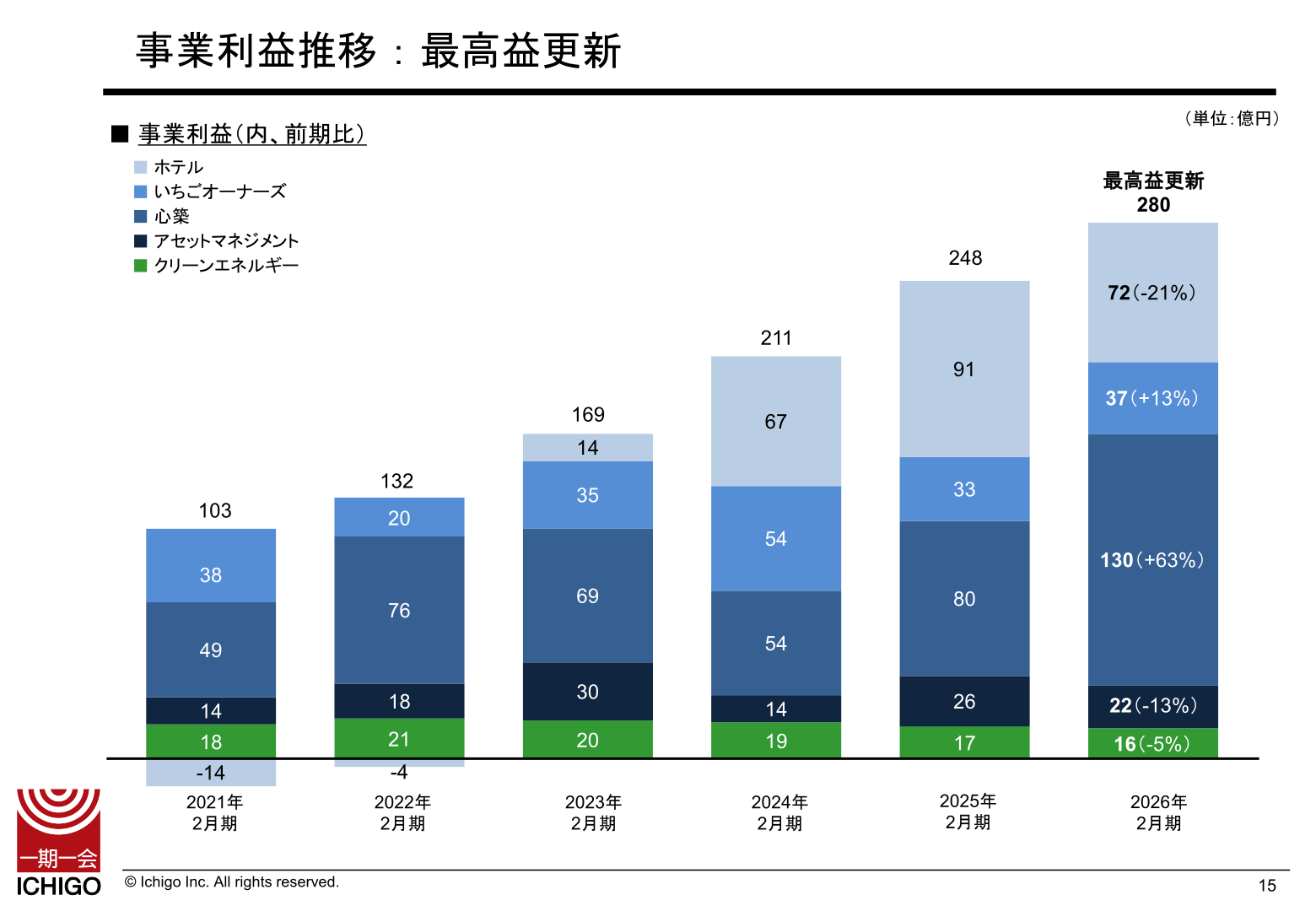 事業利益推移。2026年2月期は280億円と最高益を更新