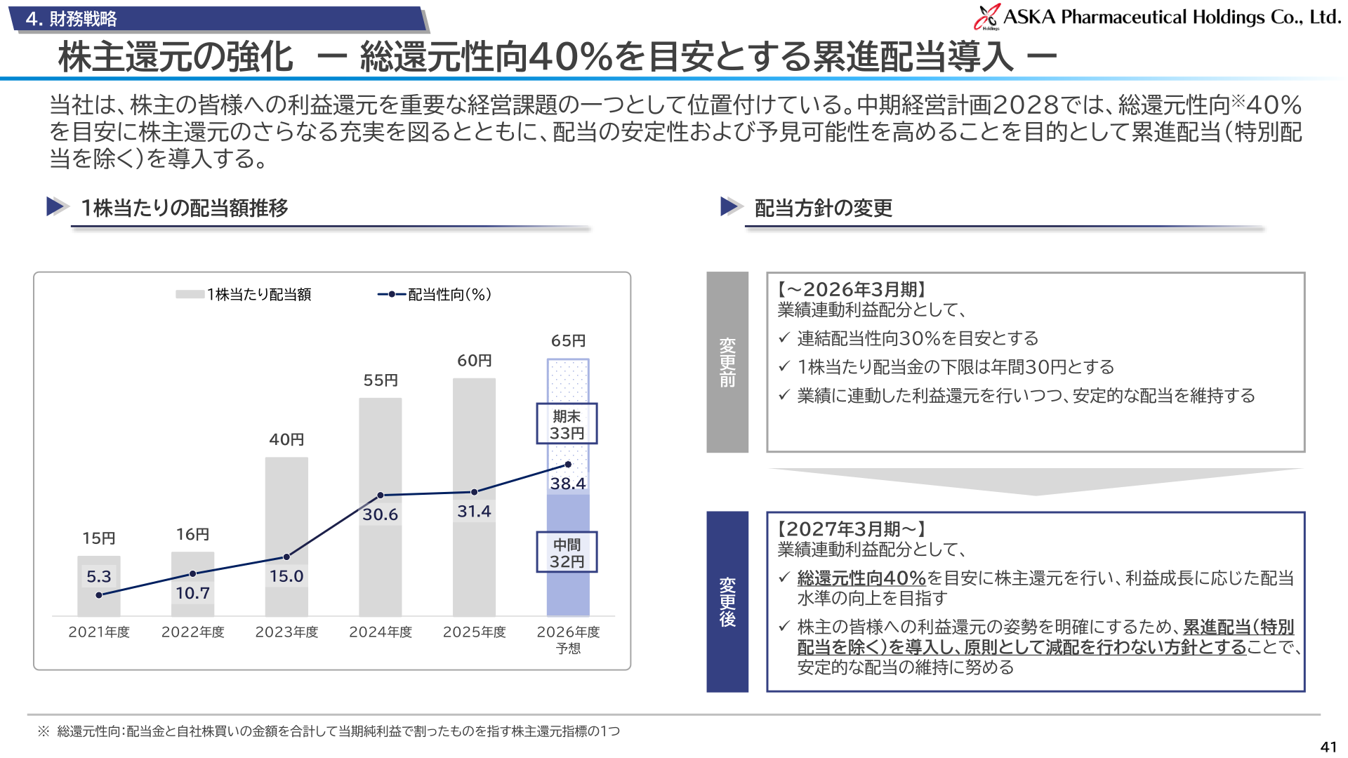 1株当たりの配当額推移と配当方針の変更