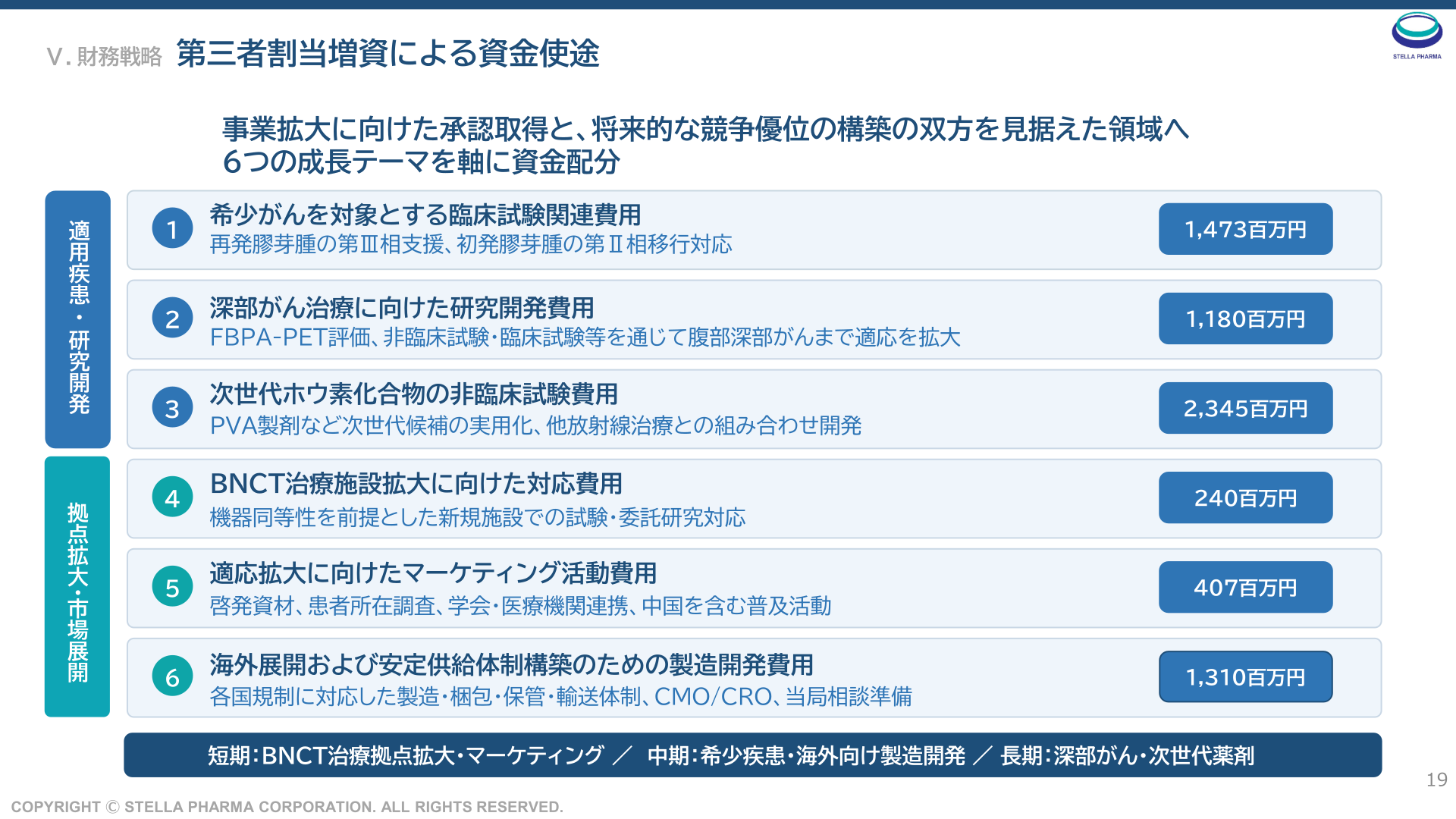 ステラファーマ 第三者割当増資による資金使途（6つの成長テーマ）