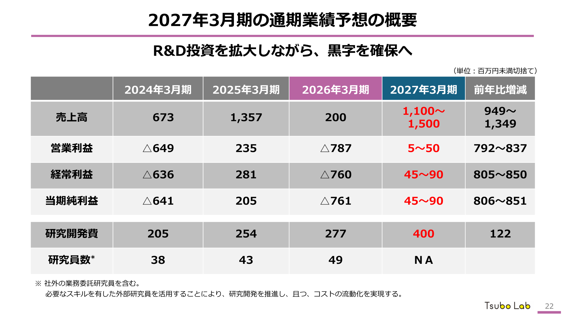 2027年3月期の通期業績予想の概要