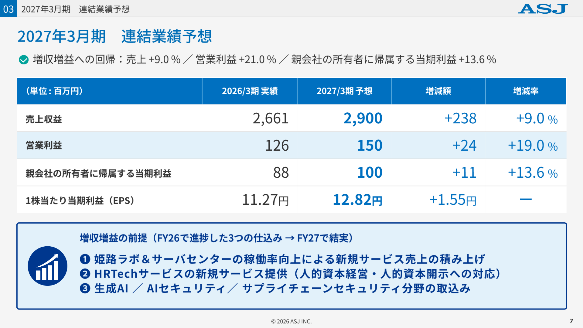 2027年3月期 連結業績予想(売上収益2,900百万円、営業利益150百万円、当期利益100百万円)