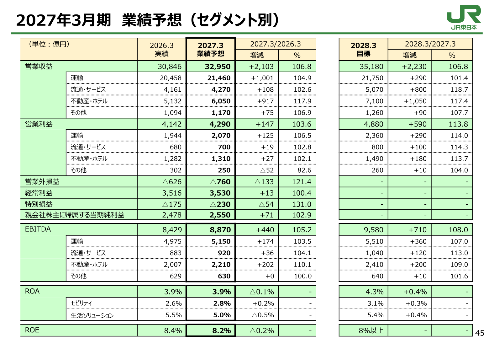2027年3月期業績予想(セグメント別)