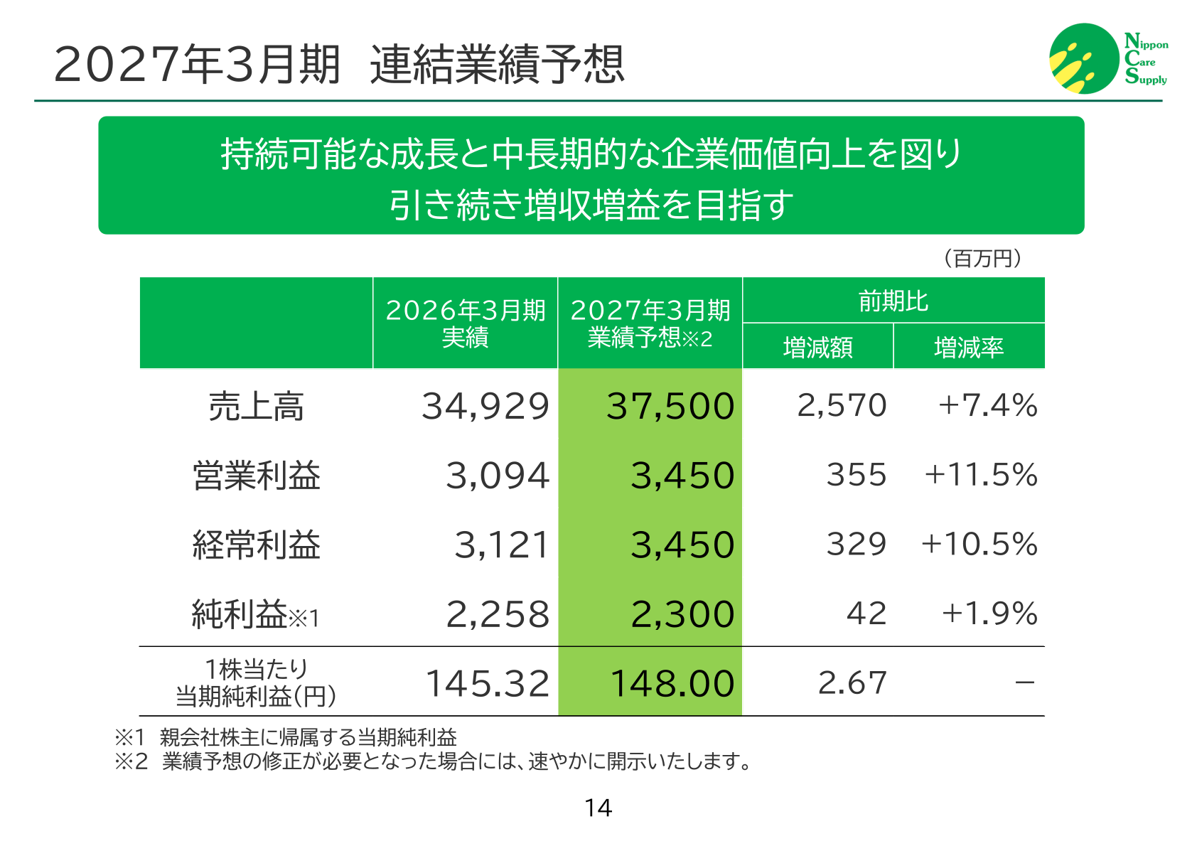 2027年3月期の連結業績予想。売上高37,500百万円、営業利益3,450百万円で引き続き増収増益を目指す