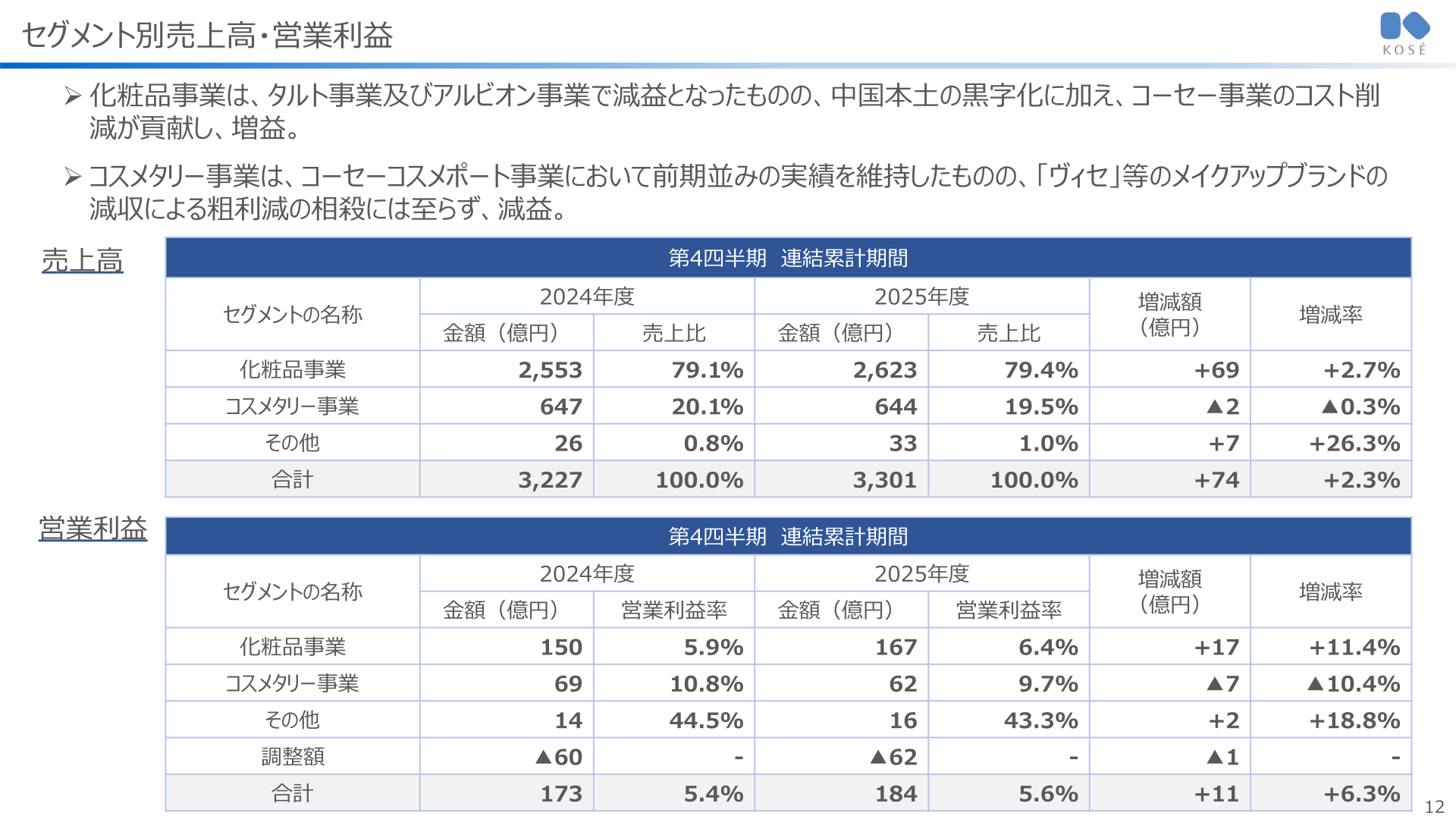 セグメント別売上高・営業利益
