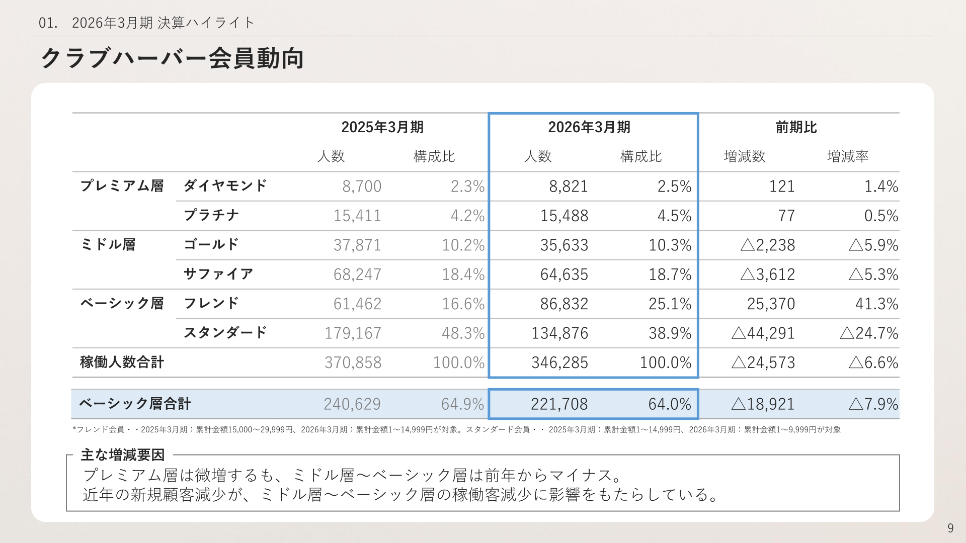 クラブハーバー会員動向