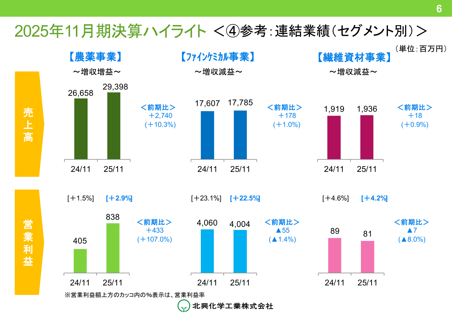 セグメント別業績（農薬・ファインケミカル・繊維資材事業）