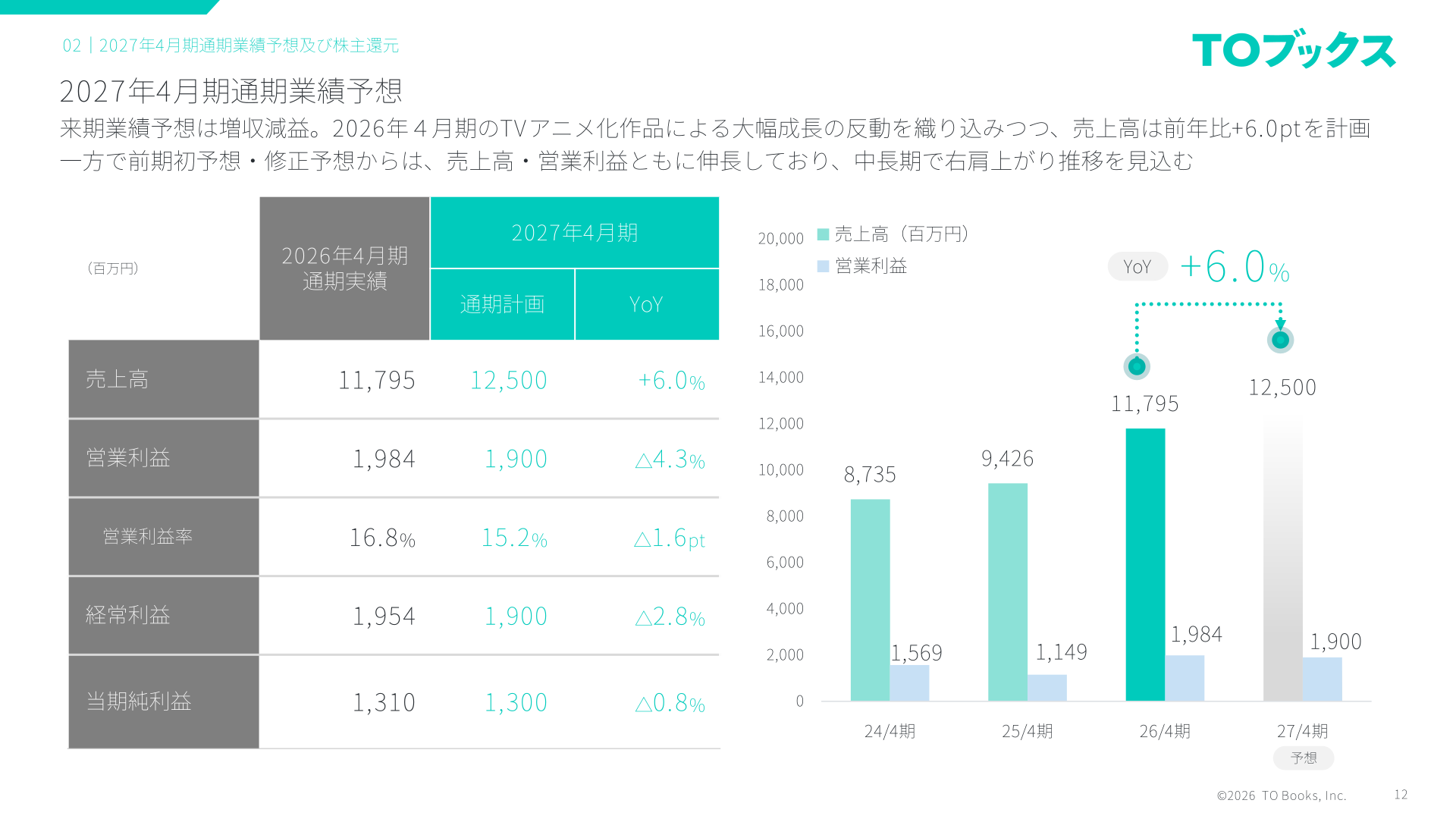 2027年4月期 通期業績予想
