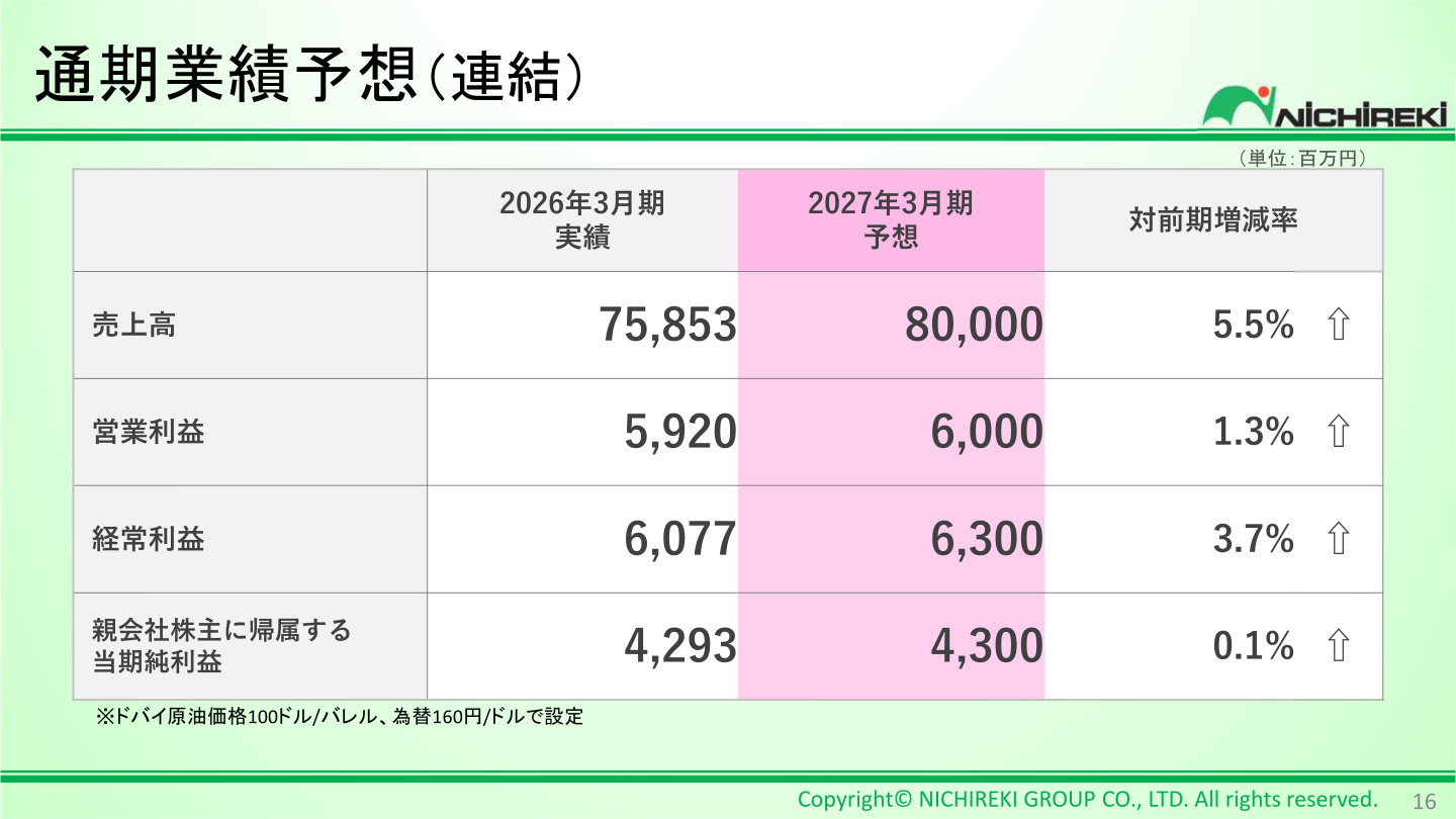通期業績予想（連結）