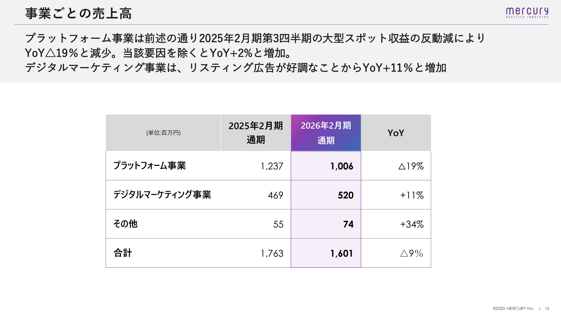 事業ごとの売上高（プラットフォーム事業・デジタルマーケティング事業・その他）の前期比較表