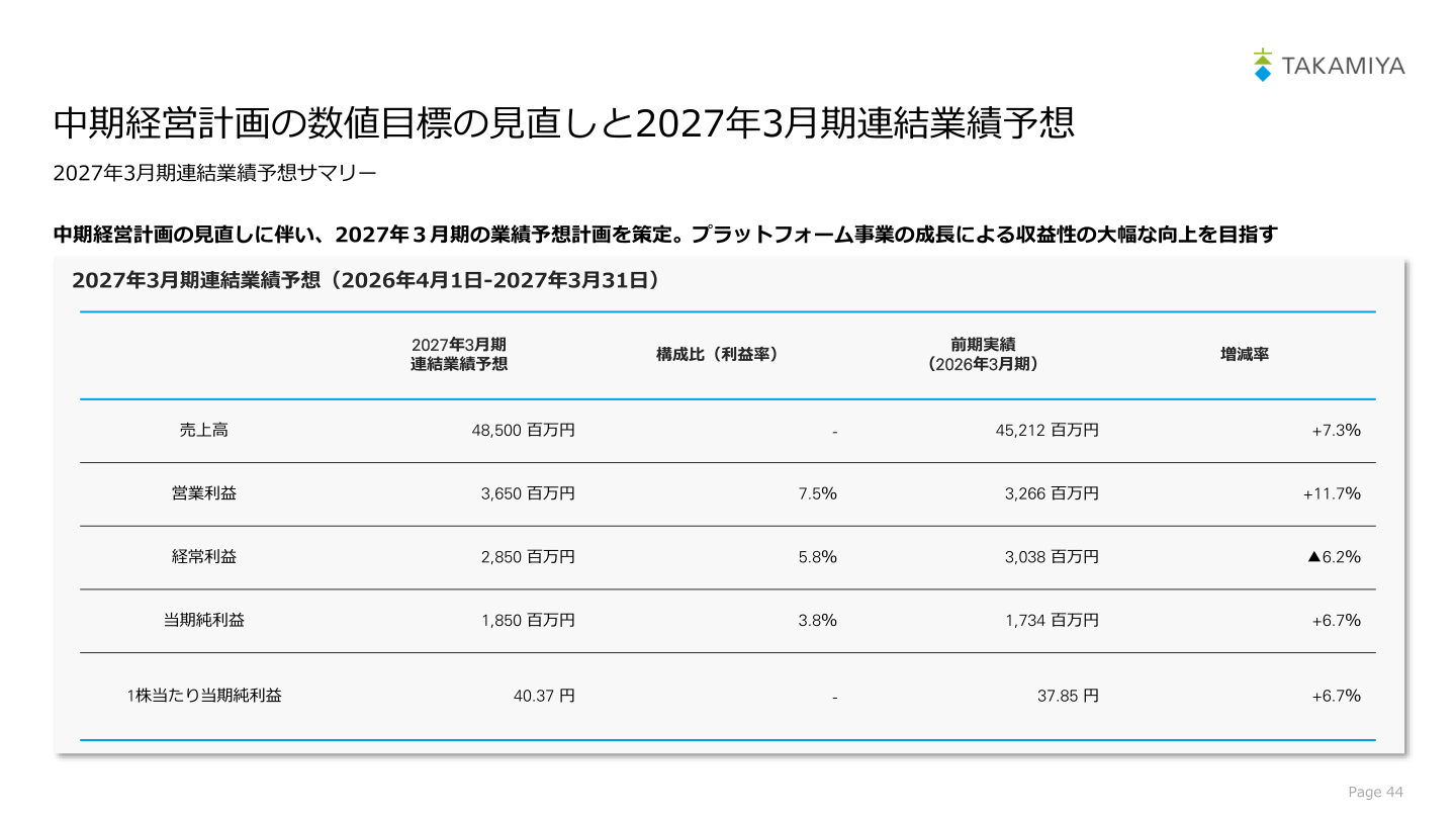 2027年3月期連結業績予想サマリー