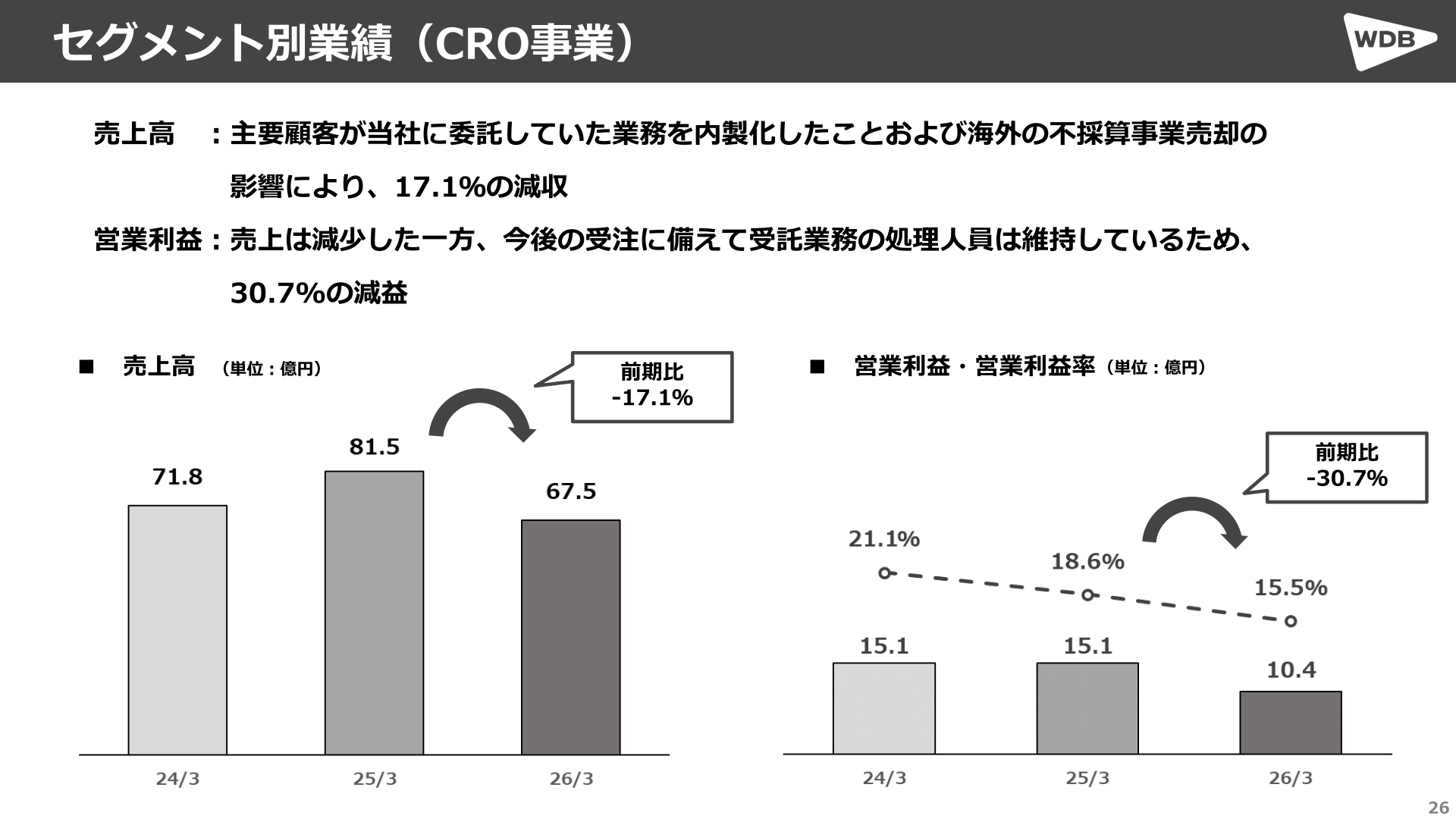 CRO事業の売上高・営業利益の前期比較