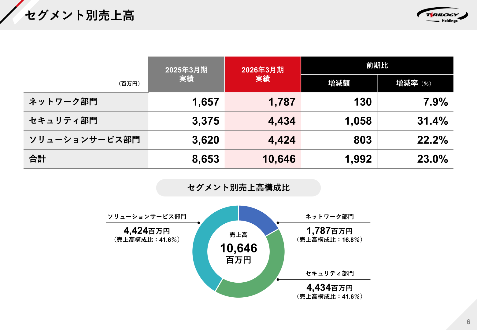 セグメント(部門)別売上高と売上高構成比を示すスライド