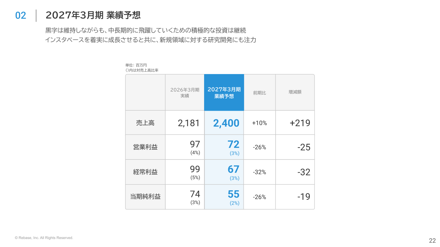 2027年3月期業績予想