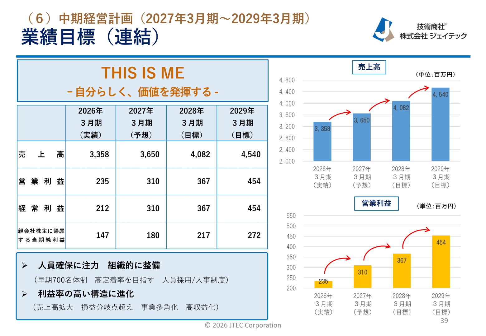 中期経営計画 業績目標(連結)