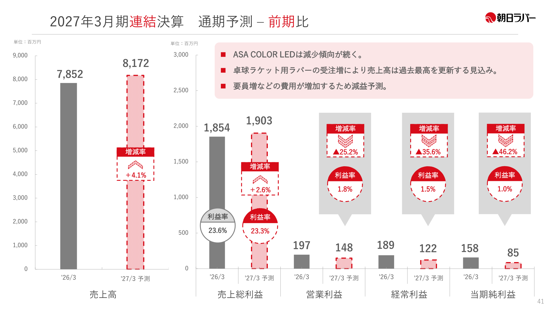 2027年3月期連結業績予想（前期比）