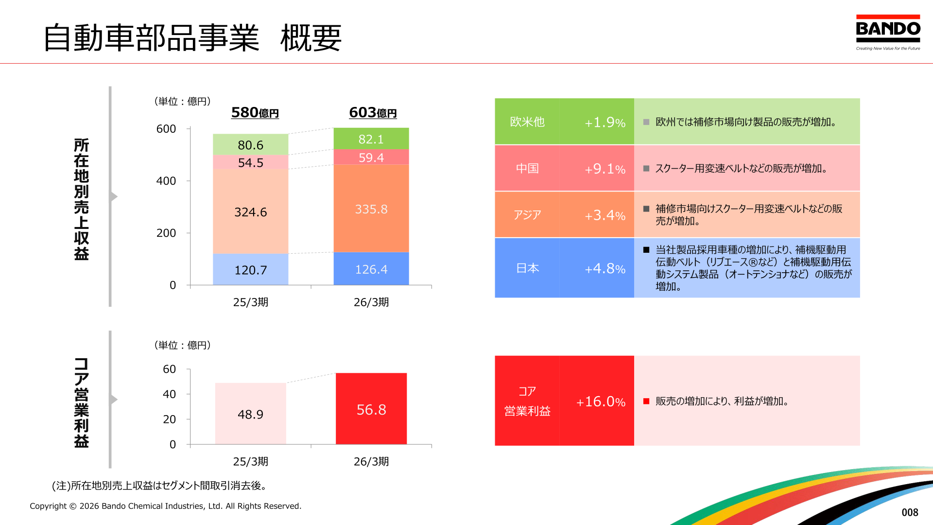バンドー化学 自動車部品事業の概要