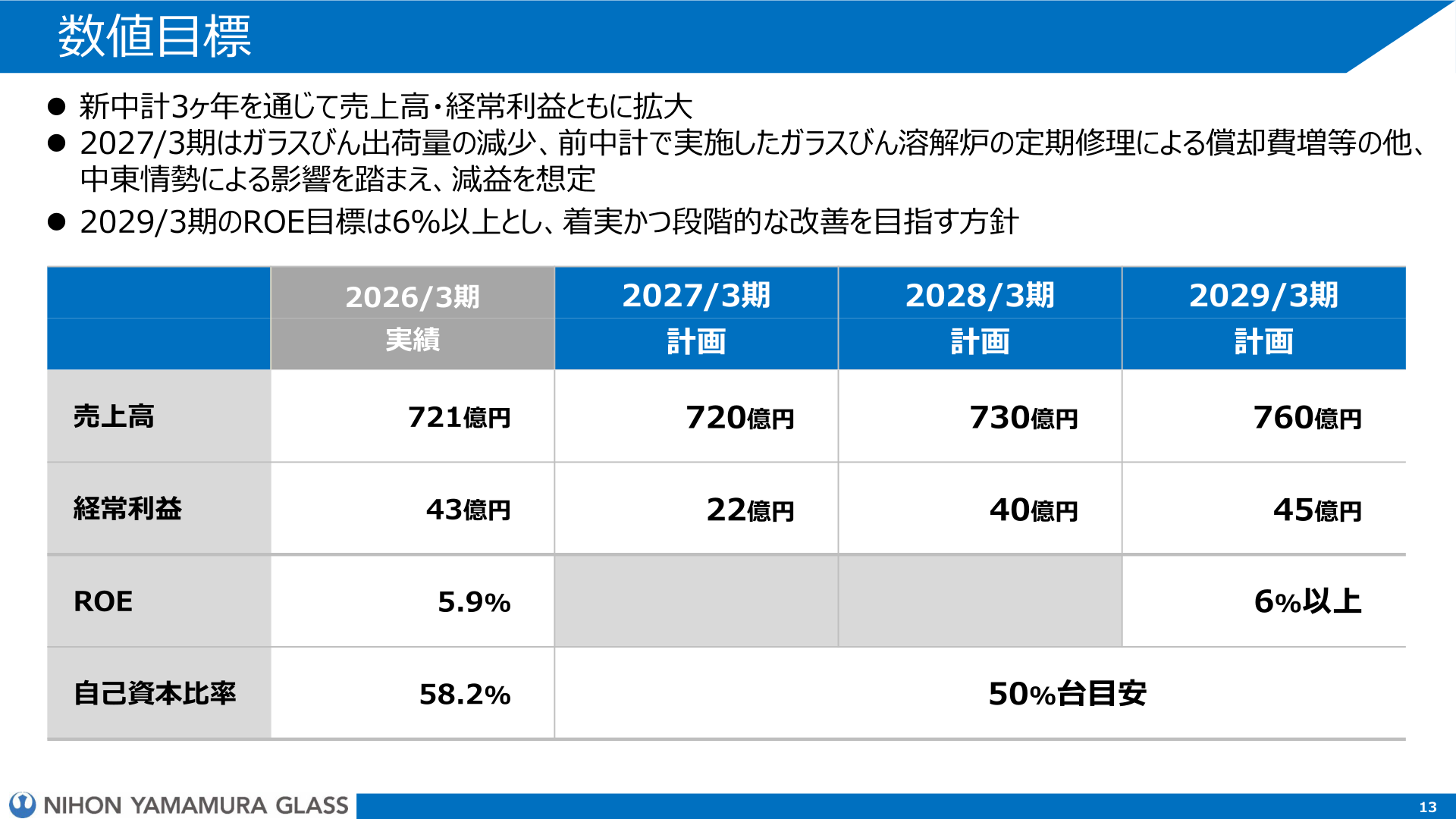 新中期経営計画 数値目標