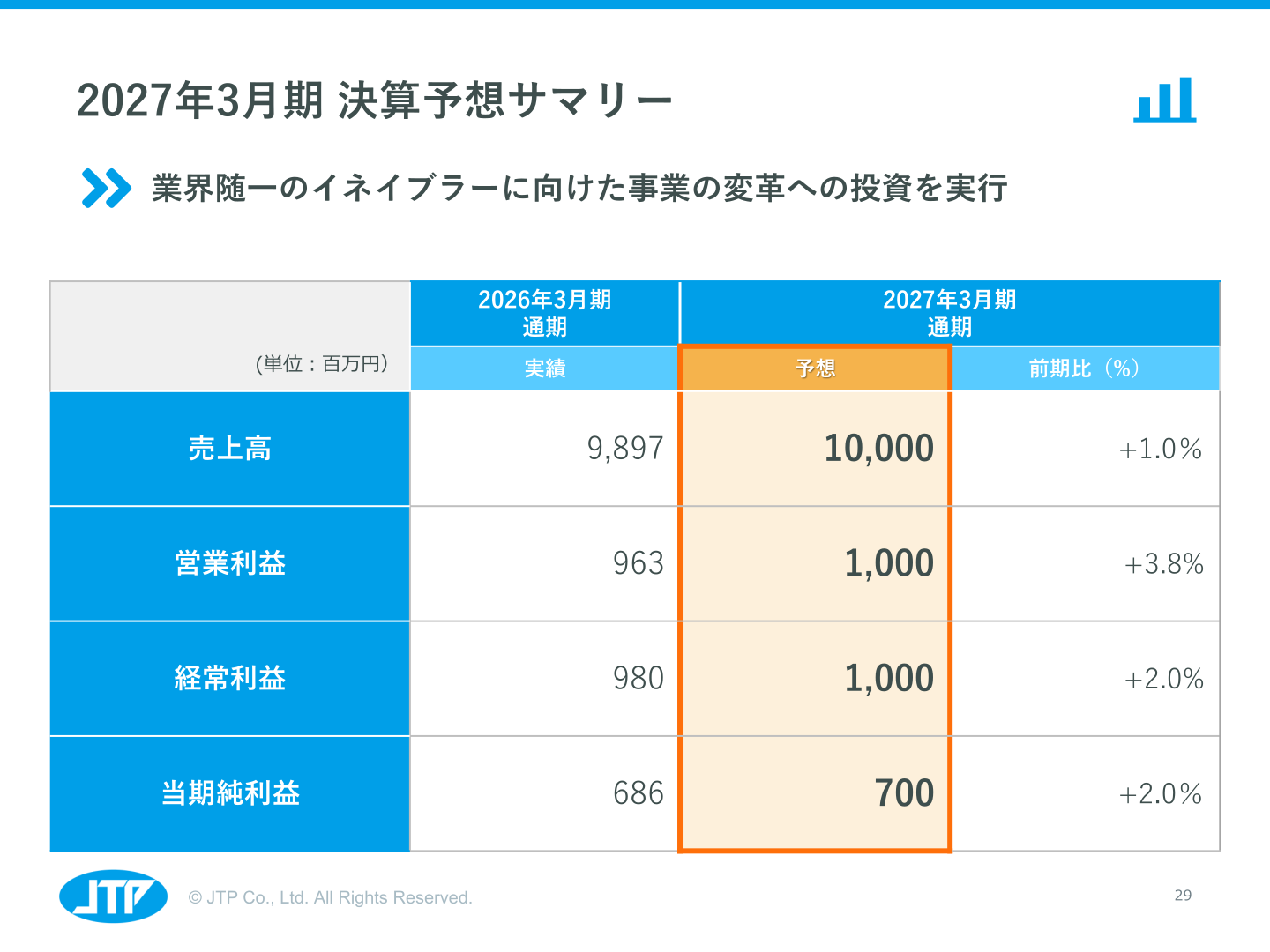 2027年3月期 決算予想サマリー