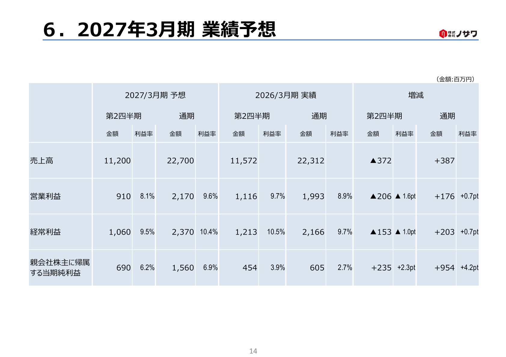ノザワ 2027年3月期業績予想