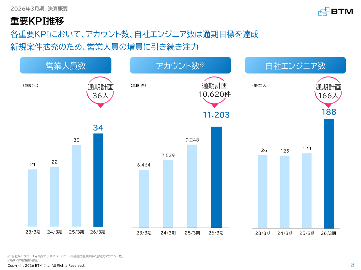 重要KPI推移（営業人員数・アカウント数・自社エンジニア数）
