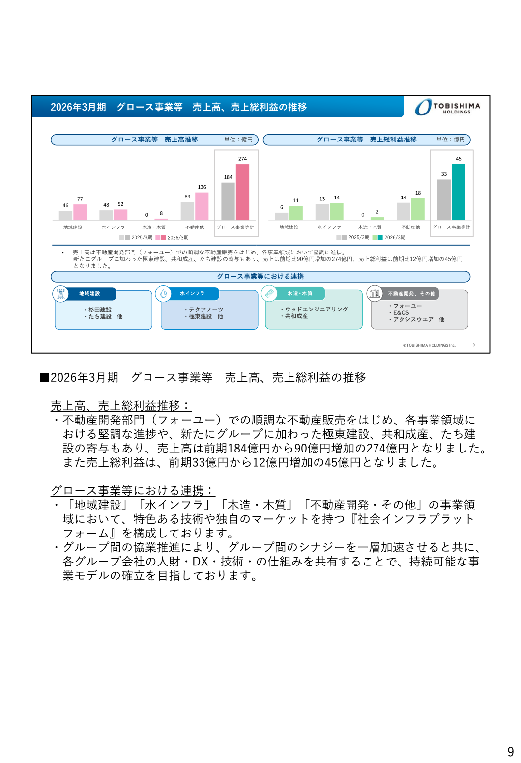 グロース事業等の売上高・売上総利益の推移（前期比+90億円の274億円）