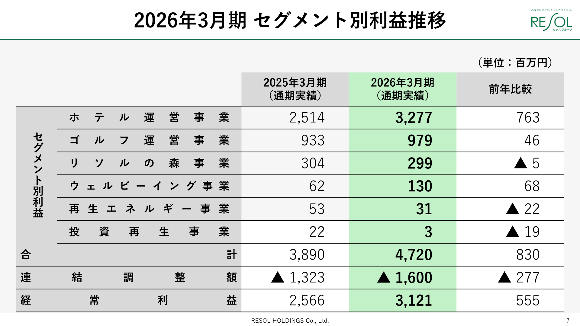セグメント別利益推移