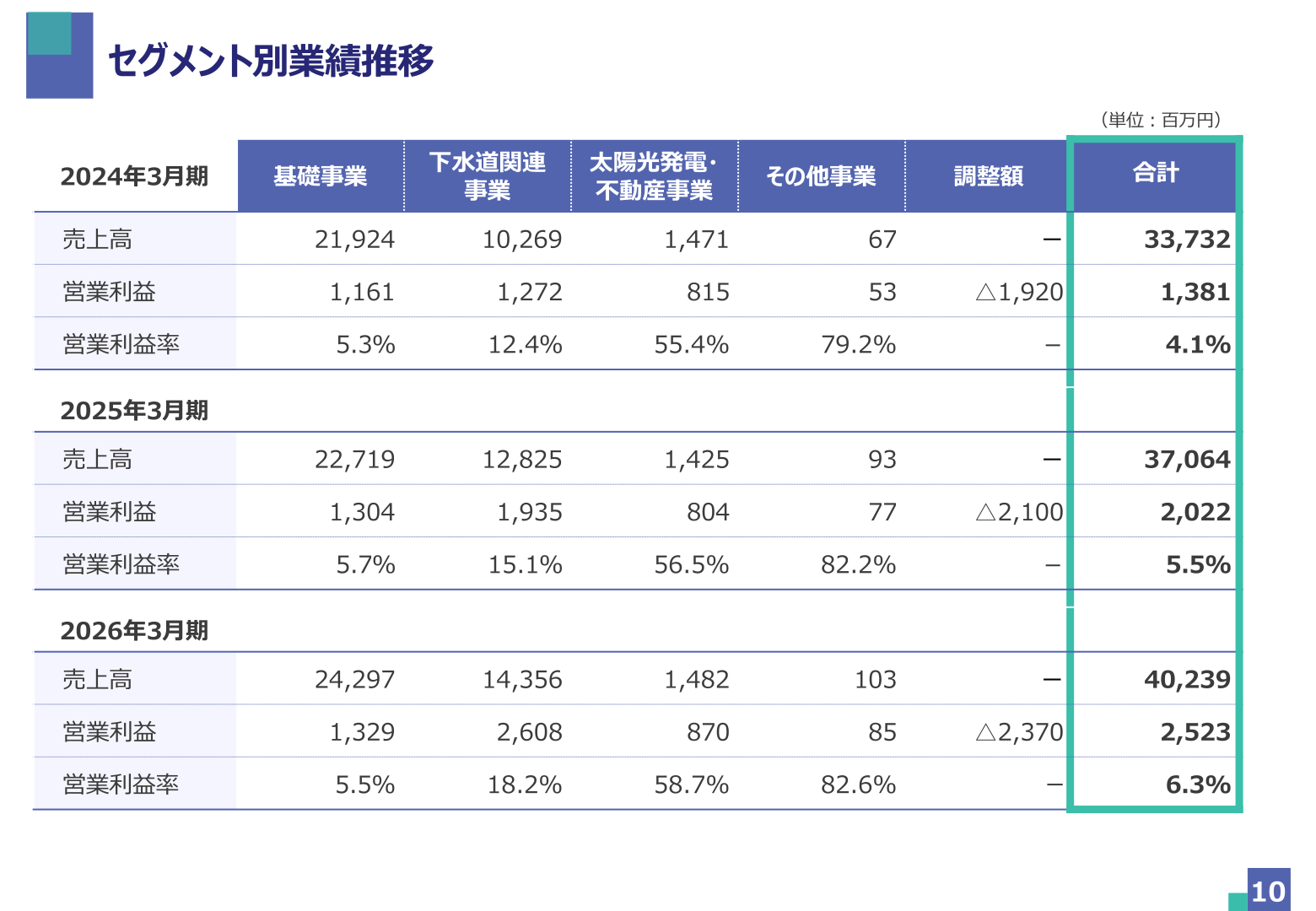 セグメント別業績推移