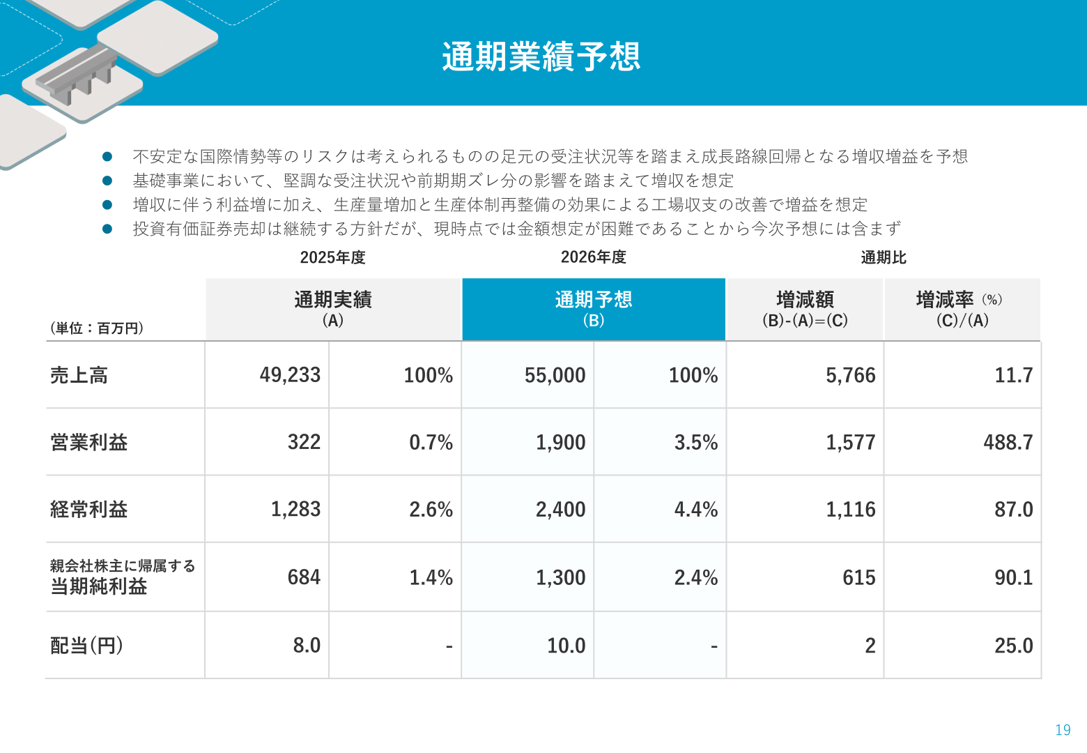 通期業績予想