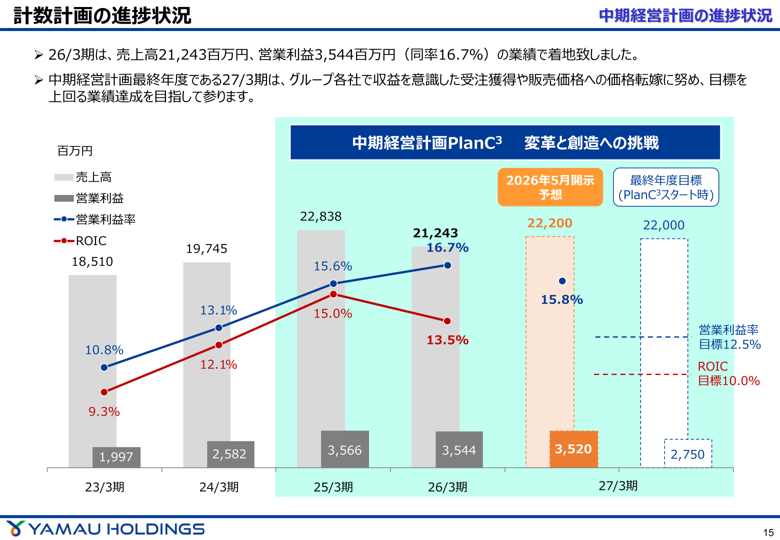 中期経営計画の計数計画の進捗状況