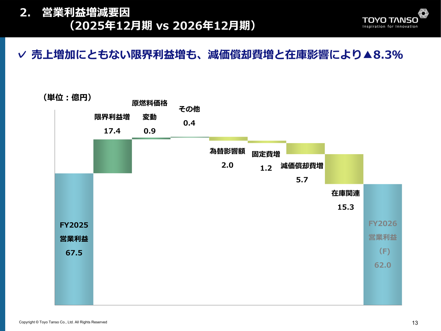 営業利益増減要因（2025年12月期実績vs2026年12月期予想）