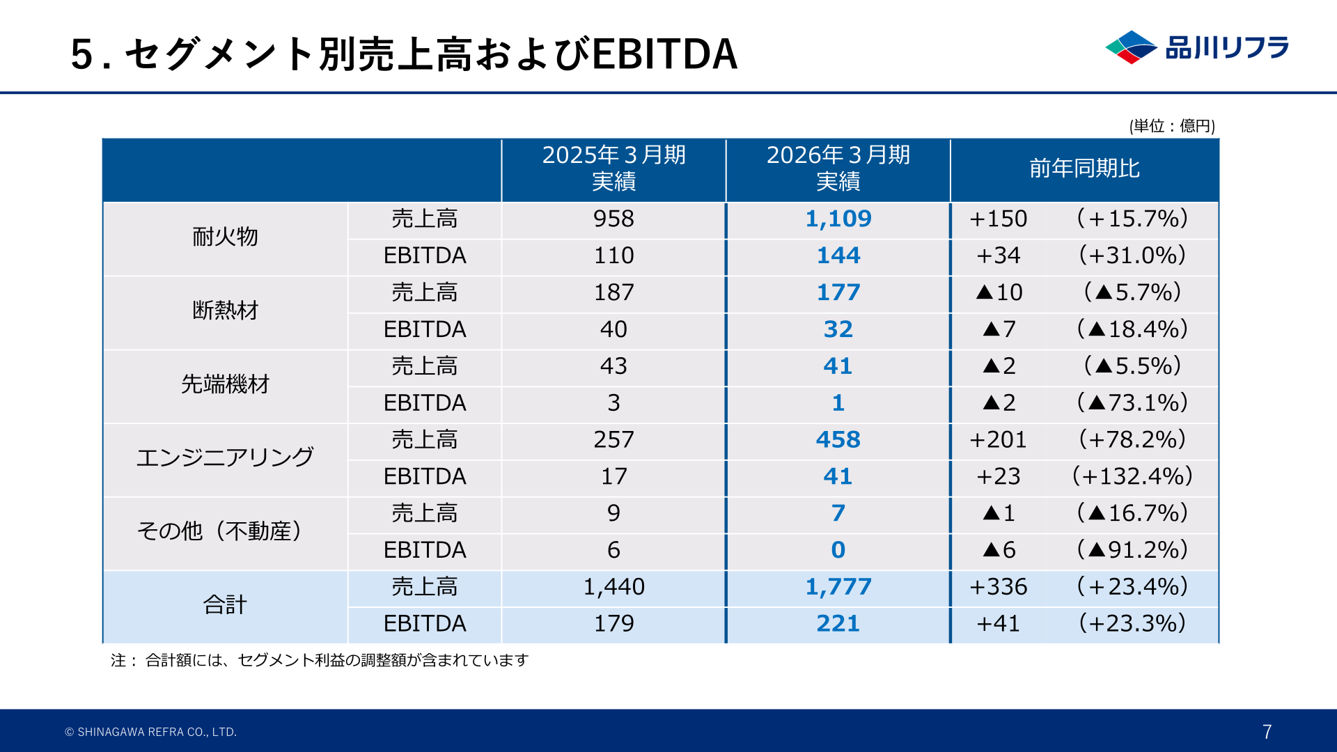 セグメント別売上高およびEBITDA