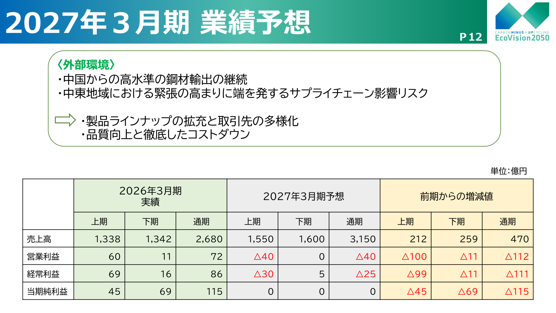 2027年3月期業績予想（売上高・営業利益・経常利益・当期純利益）