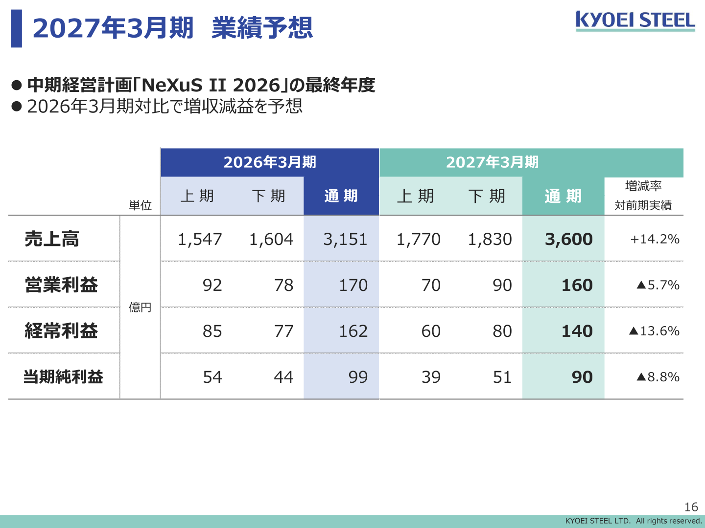 2027年3月期 業績予想