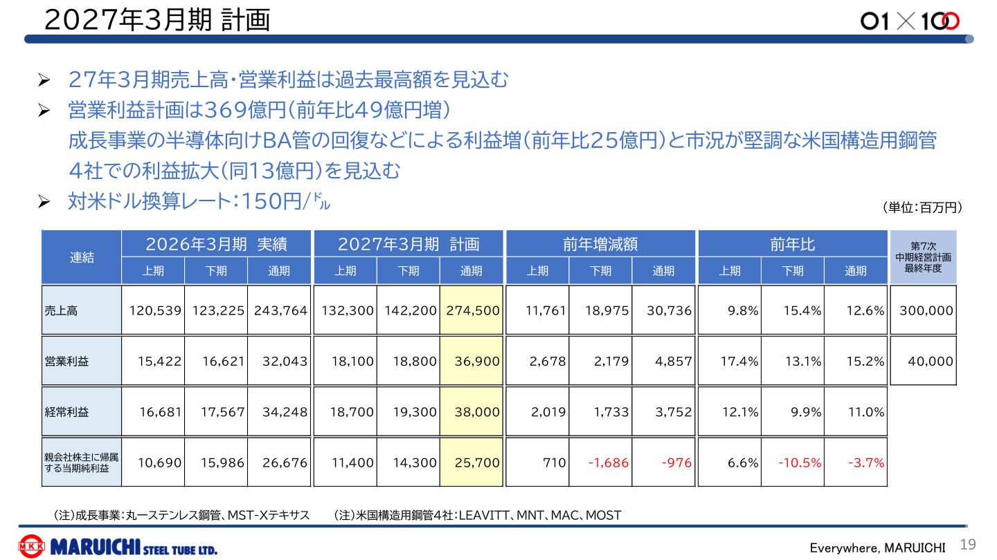 2027年3月期計画（連結）