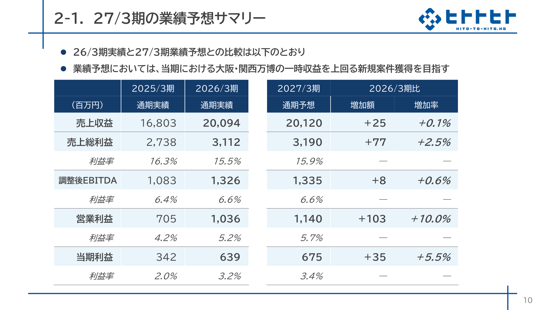 27/3期の業績予想サマリー（売上収益・売上総利益・調整後EBITDA・営業利益・当期利益の26/3期実績との比較）
