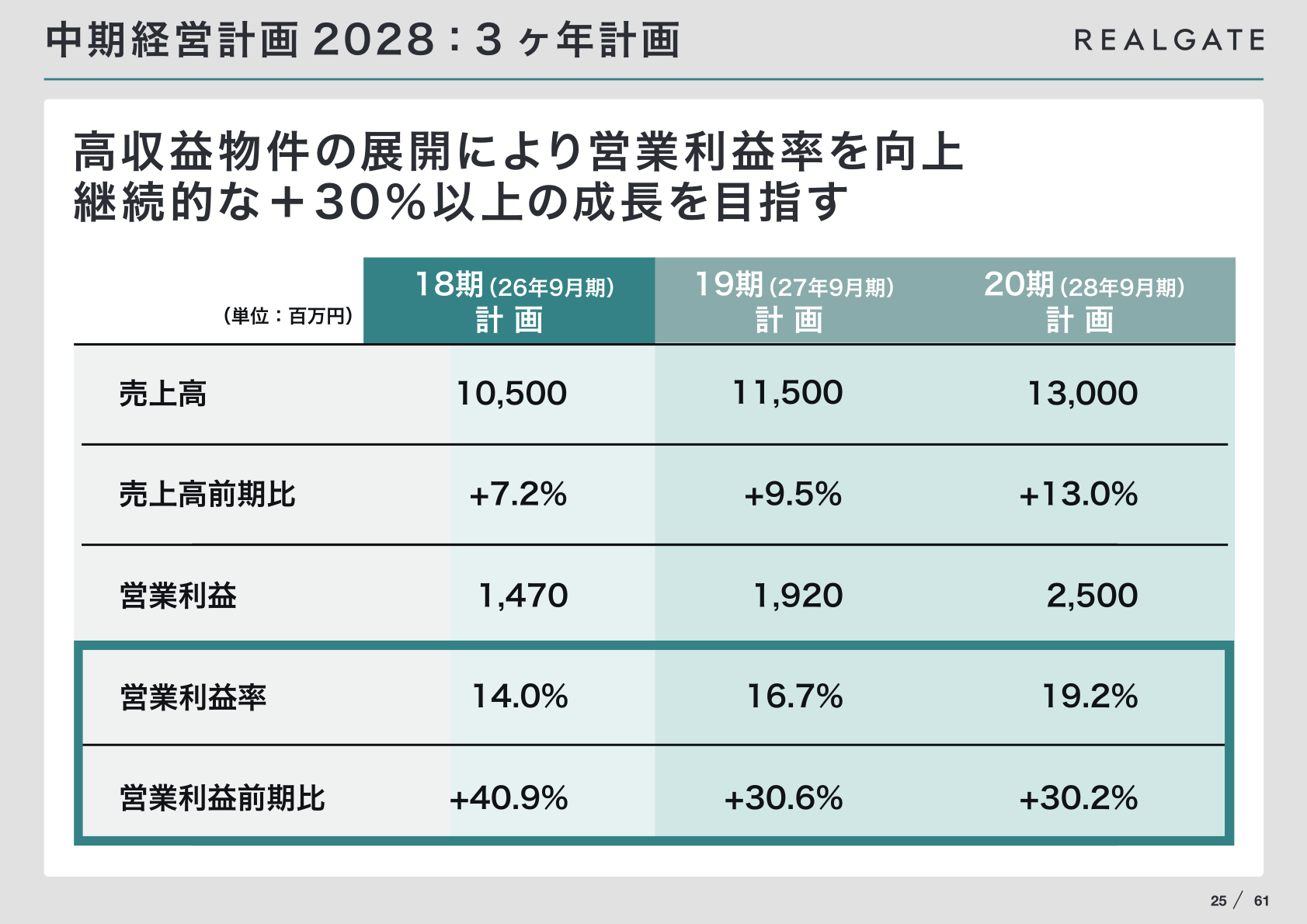 中期経営計画2028 3ヵ年計画