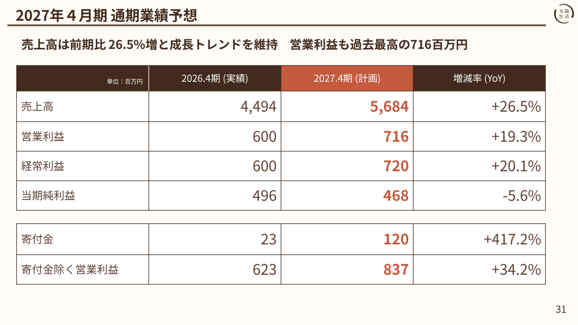2027年4月期通期業績予想