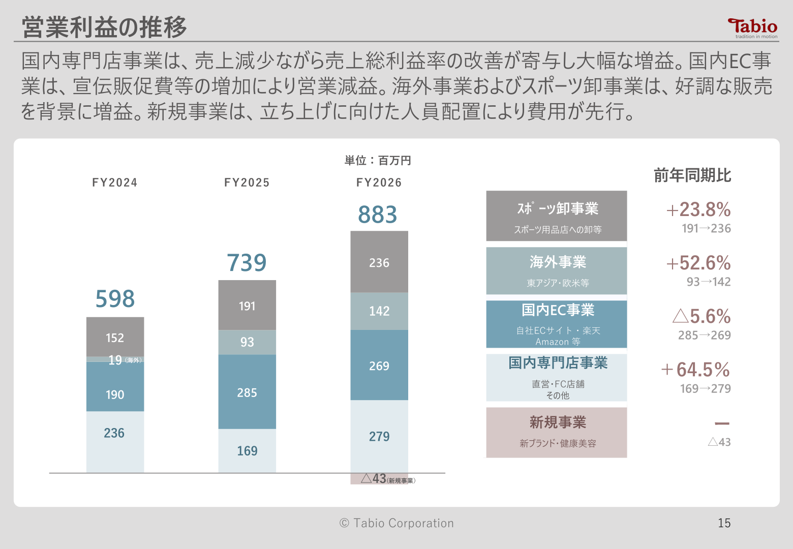 営業利益の推移（事業別）