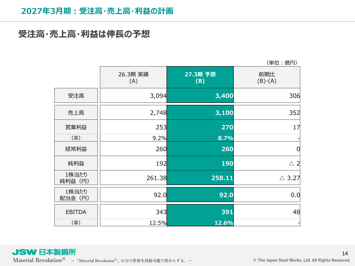 2027年3月期 受注高・売上高・利益の計画