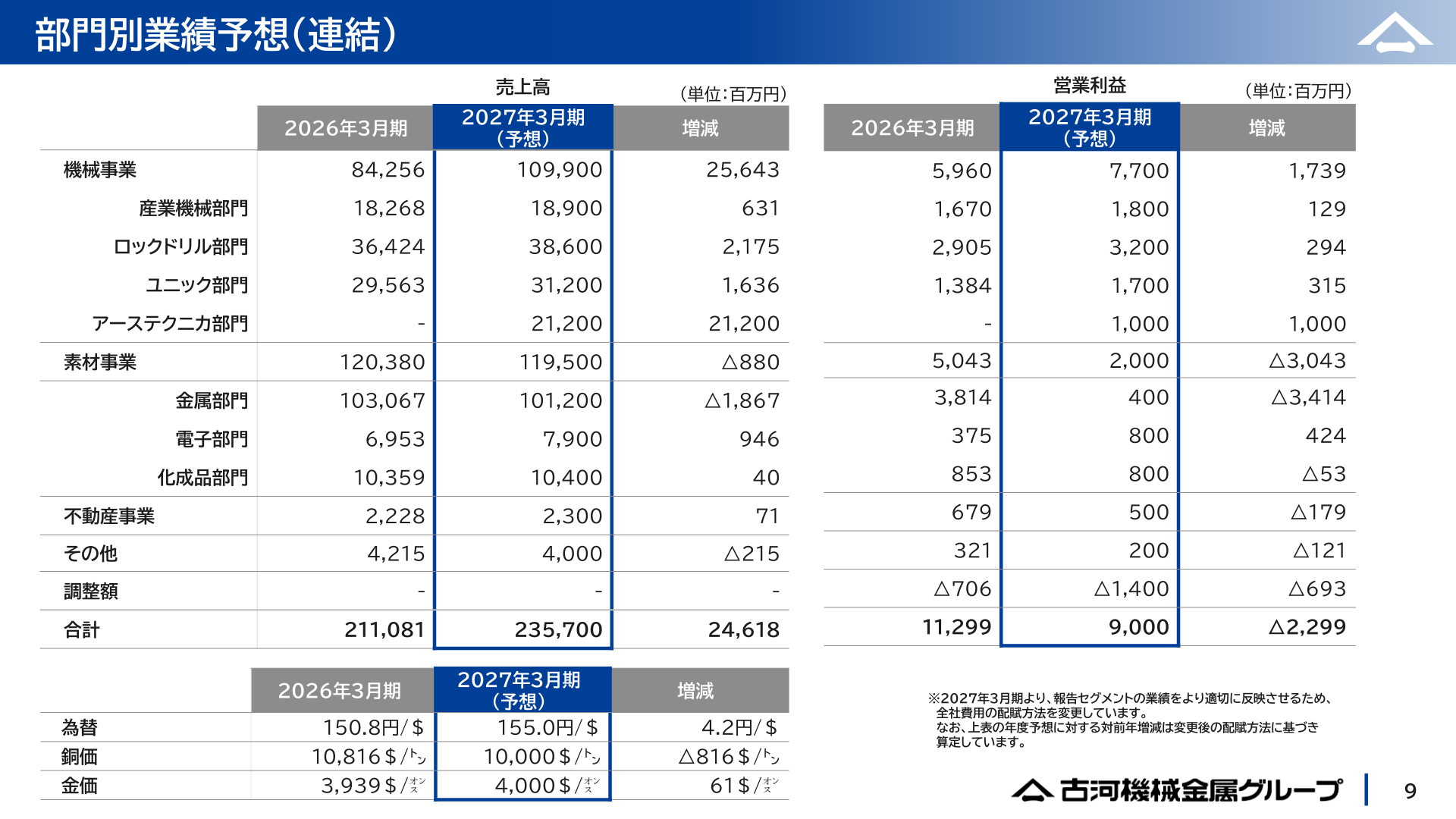 部門別業績予想（連結）