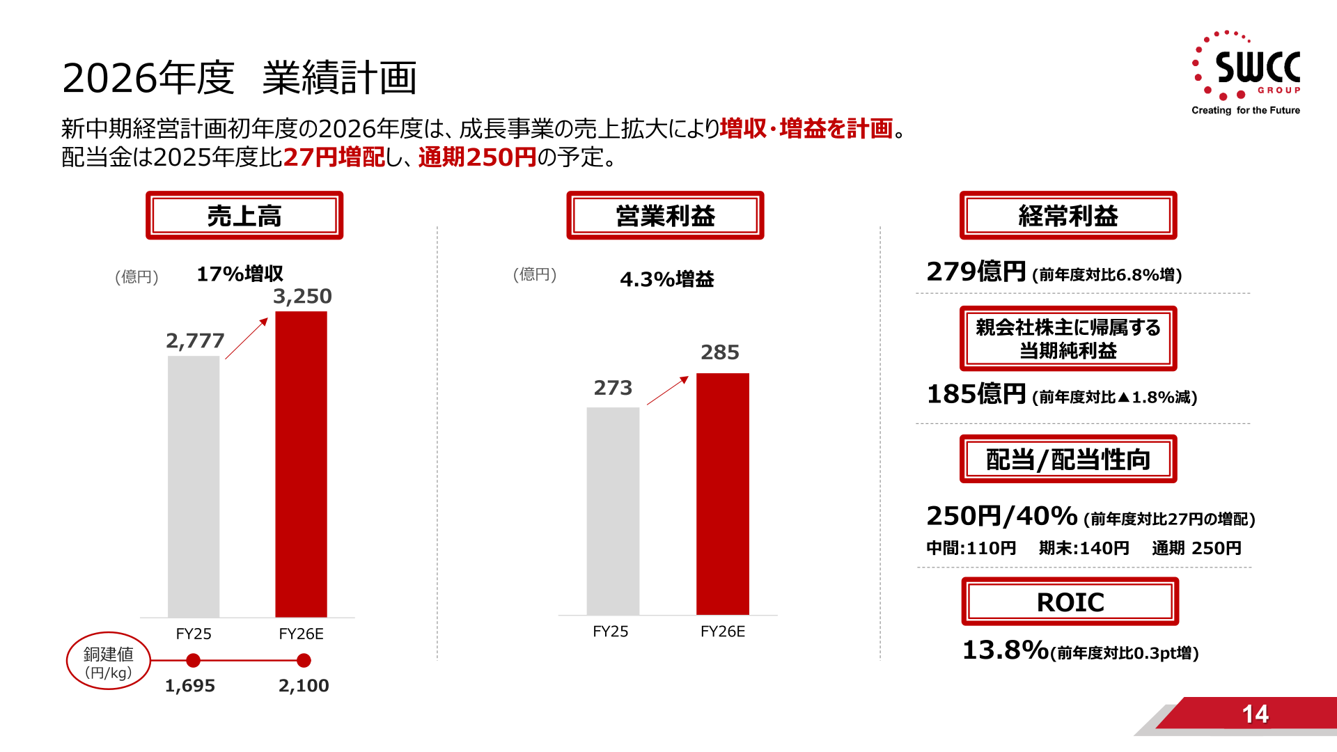 2026年度業績計画